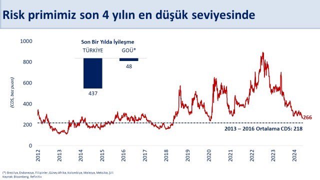 Türkiye'nin Risk Primi Son 4 Yılın En Düşük Seviyesinde