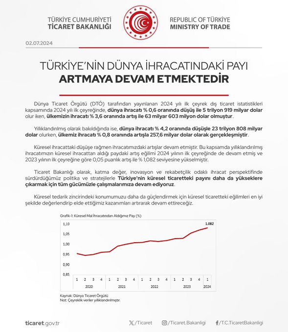 Türkiye'nin İhracatında Çarpıcı Artış