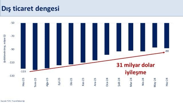 Maliye Bakanı: Dış Ticaret Açığı Azalıyor, Cari Açık Hedefi %2,5'in Altı