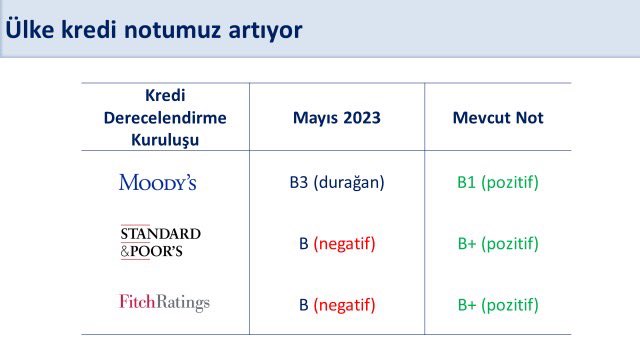 Moody’s, Türkiye’nin Kredi Notunu 11 Yıl Sonra İki Kademe Yükseltti