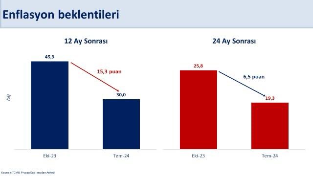 Enflasyon Beklentileri Hedefe Yaklaşıyor