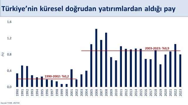 Küresel Firmalar Türkiye'yi Tercih Ediyor: Yatırımlarda Büyük Artış