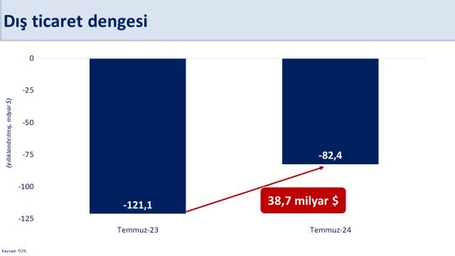 Maliye Bakanı Mehmet Şimşek, Cari Açığın Azaltılması Konusunda Önemli Gelişmeleri Açıkladı