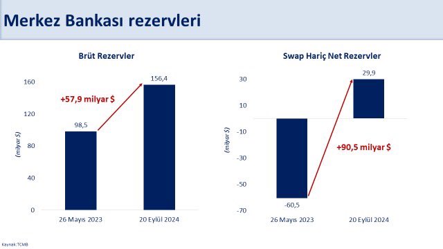 Türkiye'nin Brüt Rezervleri Rekor Seviyeye Ulaştı